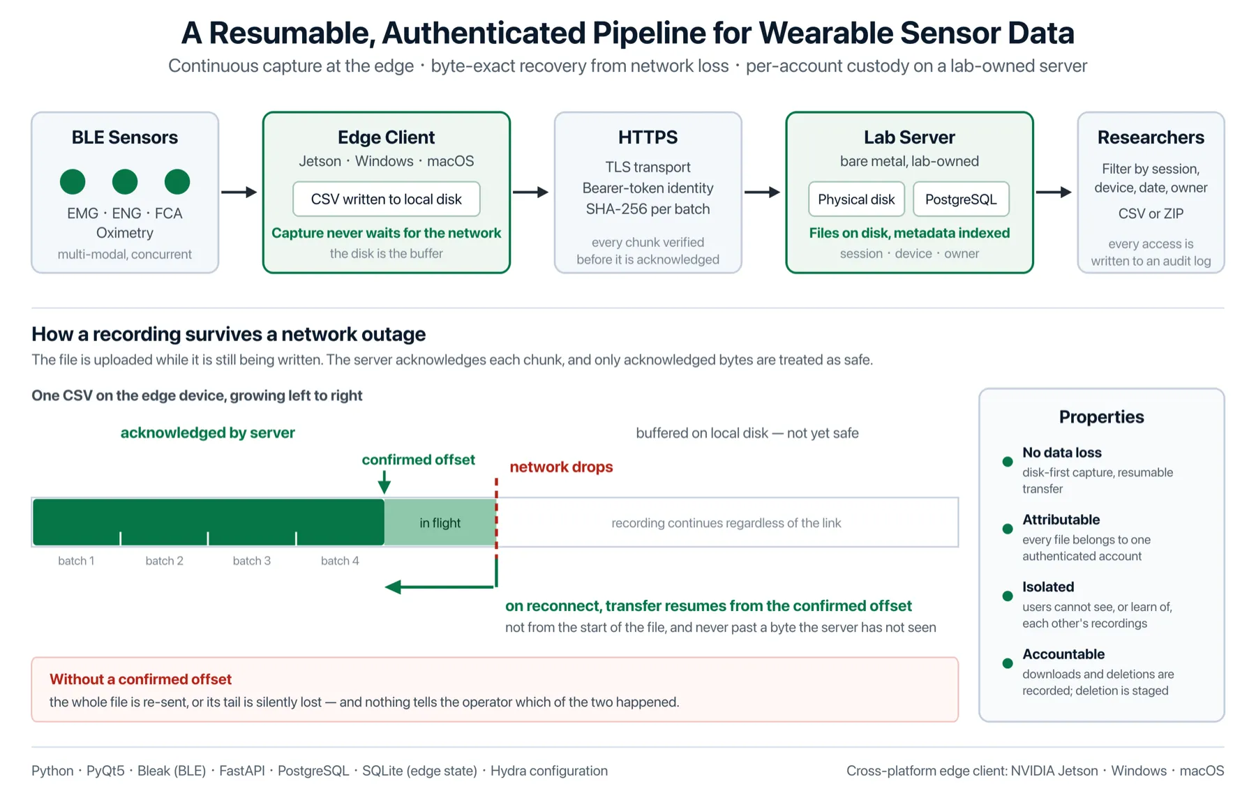 The whole path. Sensor data lands on the recording computer's disk first — recording never depends on the network, so a dropped connection costs nothing. The uploader sends the file in pieces while it is still growing and the server acknowledges each piece; the downloader then retrieves data by user and session.