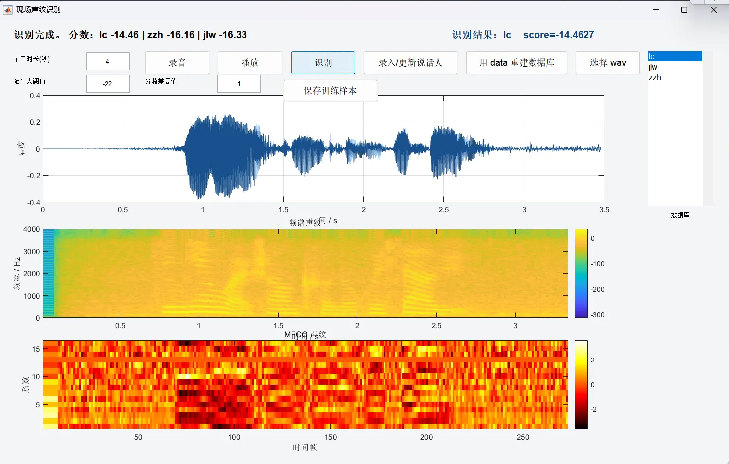 The live identification window. Waveform on top, spectrogram in the middle, MFCC map below. The header row shows log-likelihood scores against all three enrolled speakers (lc -14.46, zzh -16.16, jlw -16.33), and the verdict goes to the highest. Both the stranger threshold and the score-margin threshold are editable fields.