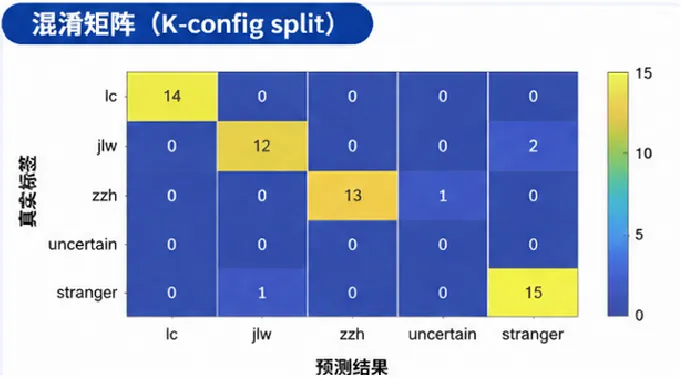 Confusion matrix over 58 test utterances; 93.1% overall. The stranger row is the one that matters most — 15 of 16 impostors correctly rejected, which says more about whether the system is usable than raw classification accuracy does.
