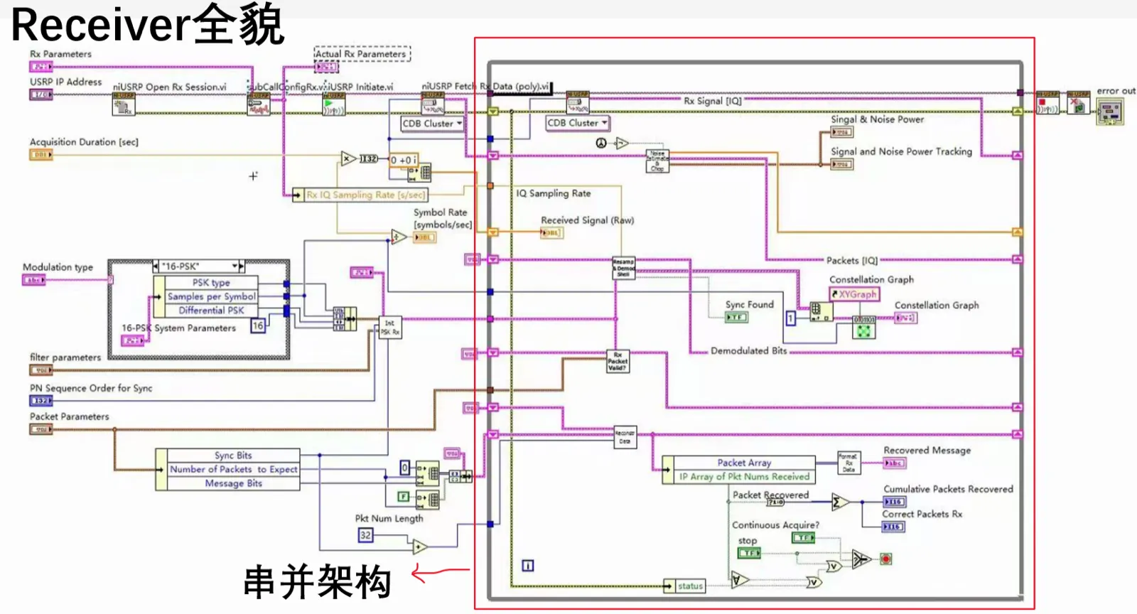 The LabVIEW receiver block diagram: USRP session setup, IQ acquisition, resampling and demodulation, frame synchronisation, packet validity checks and text reconstruction — the whole chain in one screen.