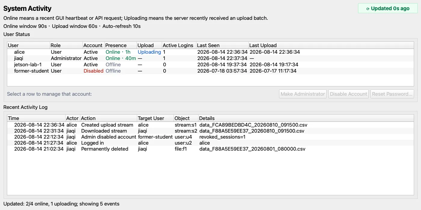 Account management and the activity log. Above, each account's presence, last upload and active login count; below, sign-ins, sign-outs and permission changes — so who owns data and who touched it stays answerable after the fact.